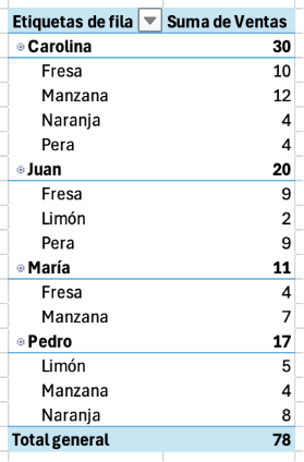 Tabla dinámica de Excel que muestra la suma de ventas por vendedor y producto, con un total general de 78.